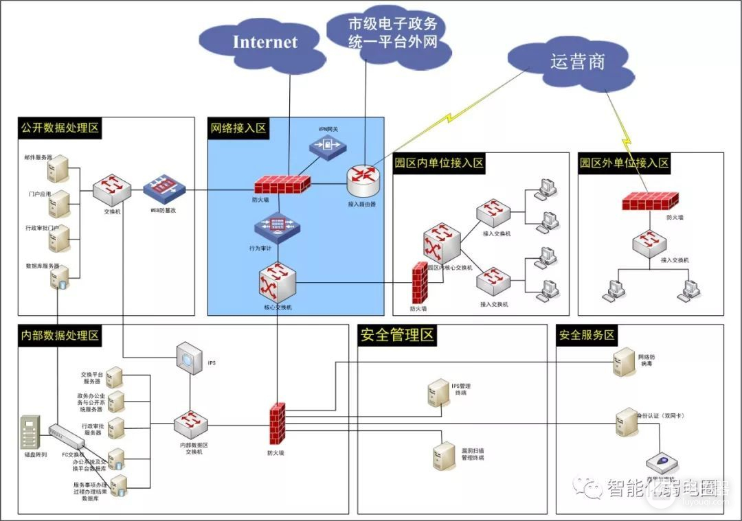 弱电设计师如何深化设计图纸？附常用的VISIO网络拓扑图标