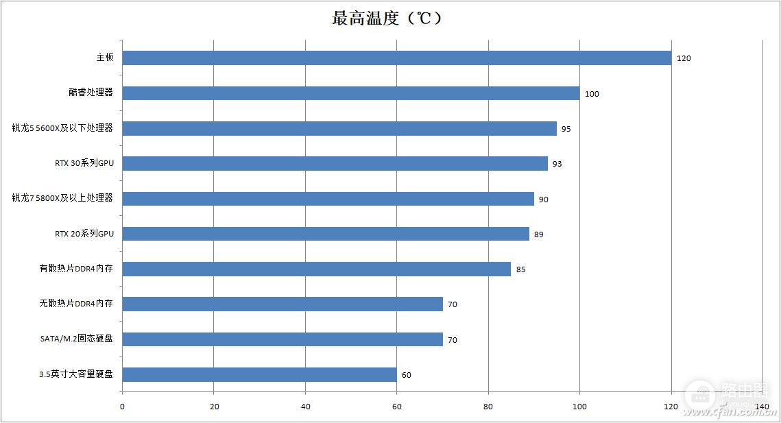 我们的电脑到底能耐多高的温度(电脑可以耐多高温度)