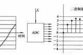 三分钟弄懂什么是ADC(三分钟左右是什么概念)