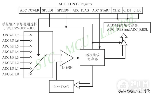 三分钟弄懂什么是ADC(三分钟左右是什么概念)