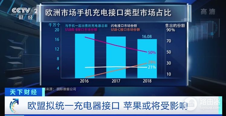 欧盟拟统一充电接口！苹果手机、平板电脑和耳机等电子产品将受影响？