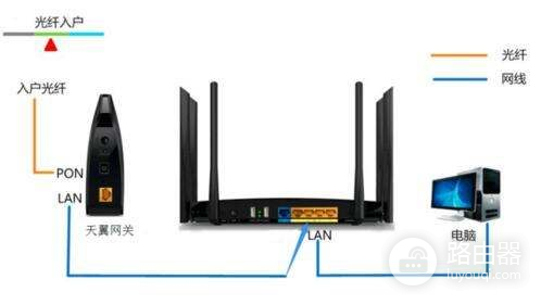 如何连接路由器与电信天翼网关(天翼无线网关怎么连接路由器)