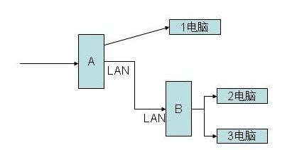 家里的第二个路由器怎么设置(请教第二个路由器怎么设置才可以上浏览器)