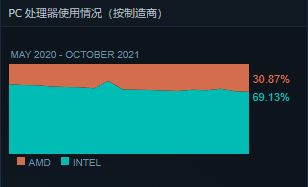 2021年11月最真实的电脑购买指南(2021年笔记本电脑选购指南)