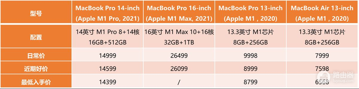 MacBook笔记本电脑到底怎么选(Mac电脑怎么选)