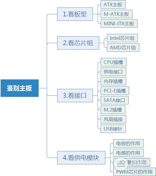 学会鉴别主板(如何区分电脑主板)