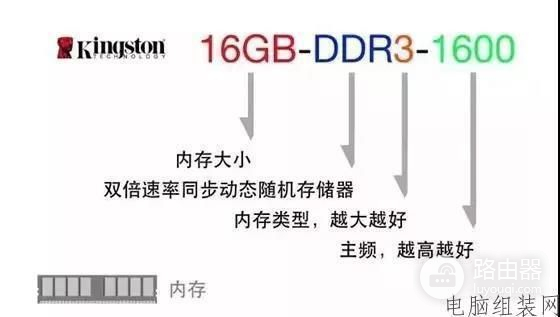 教你如何看懂电脑各配置参数(电脑如何选配置参数)