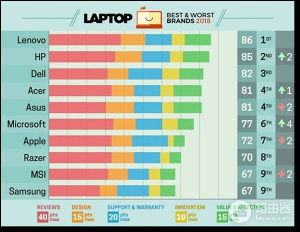“霸榜王”联想再受外媒认可,超苹果惠普蝉联十佳笔记本品牌榜首