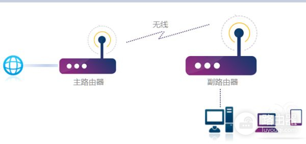 两个不同的路由器怎么桥接(两个不同牌子的无线路由器怎么桥接)