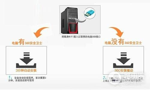 无线路由器随身wifi怎么样使用(随身路由器使用方法)