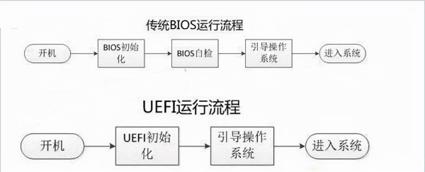 电脑BIOS中的二种启动模式(BIOS 启动模式)