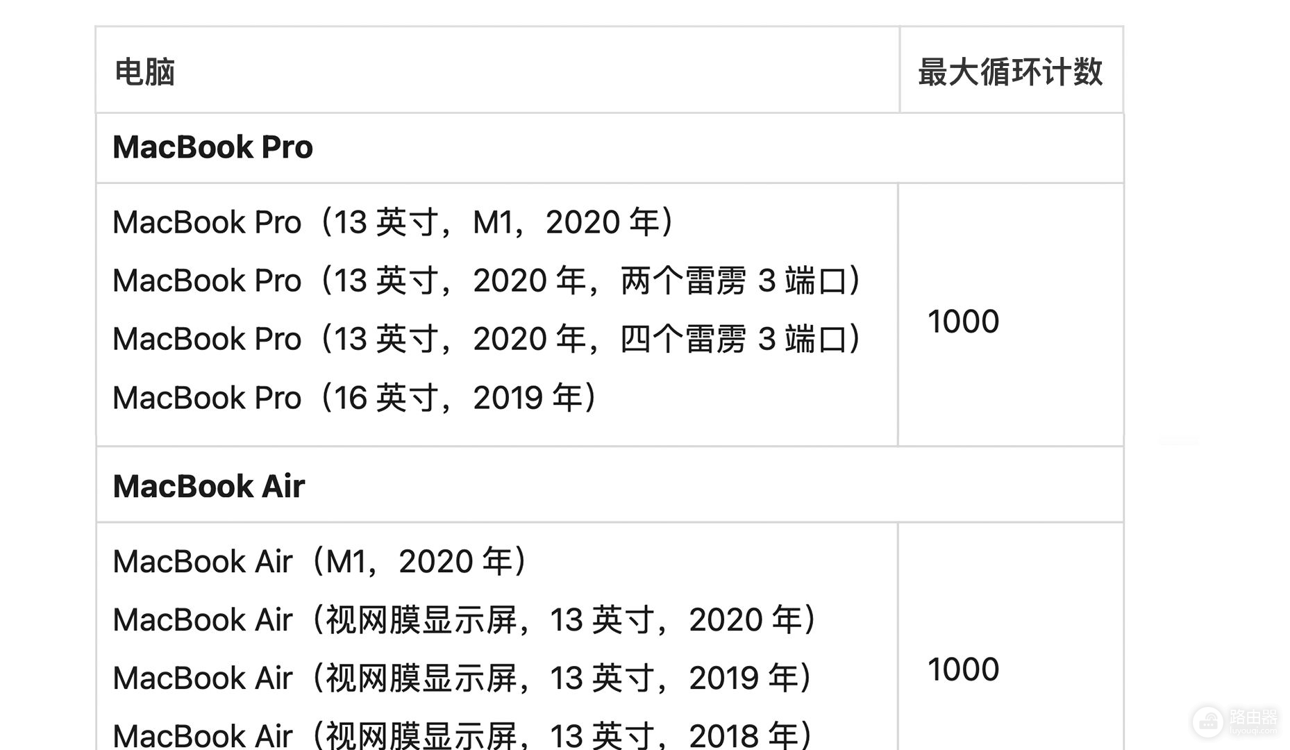 这样做可以延长MacBook电池寿命(电脑充电如何延长电脑寿命)