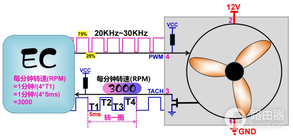 主板风扇的工作原理(电脑风扇工作原理)
