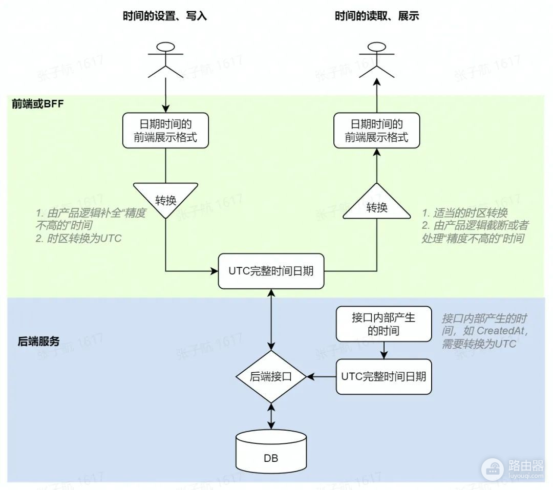 一文读懂全球化系统中的日期时间处理问题