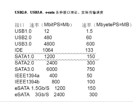 一文看懂硬盘的主要接口和传输速度(硬盘接口传输速率)