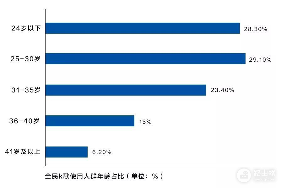 全民K歌月花费25万，95后表示在线K歌可以换一种玩法