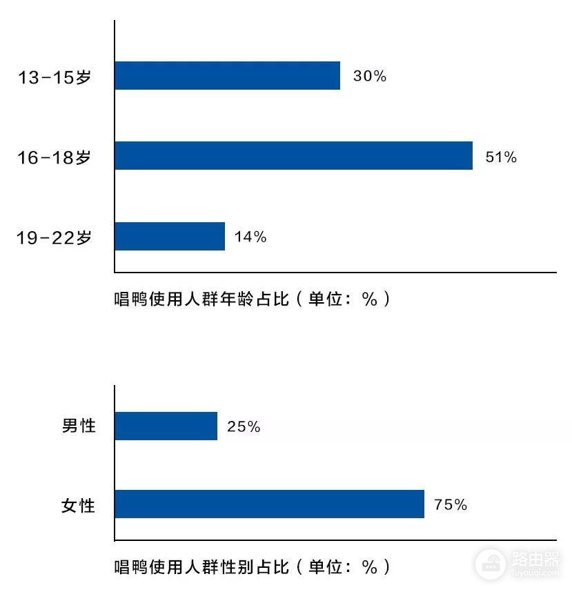 全民K歌月花费25万，95后表示在线K歌可以换一种玩法