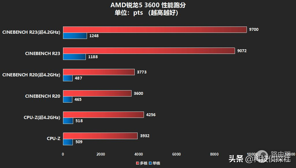 给入门小白选电脑(小白电脑如何选择)