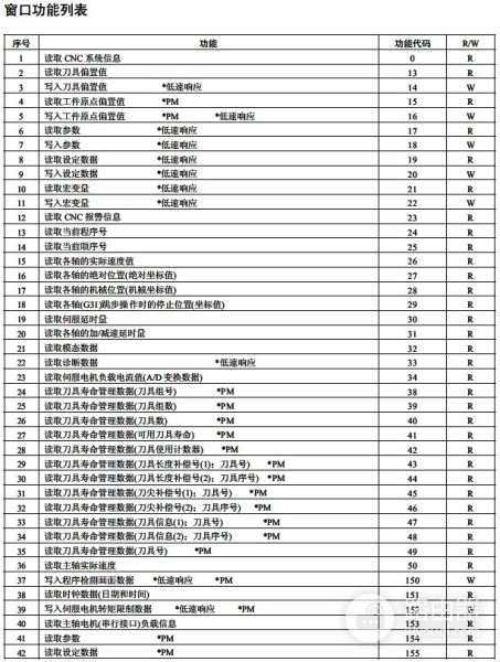 FANUC窗口功能指令为什么那么难?那是因为你不懂它的“脾气”