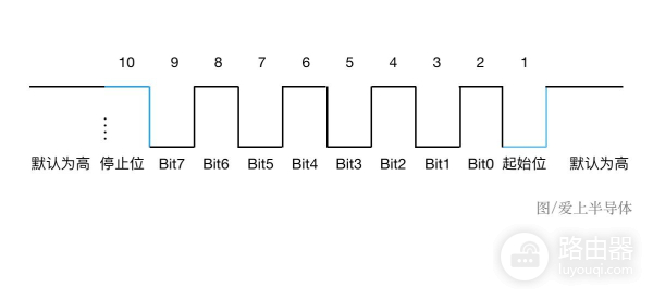串口通讯学习最后一站,包学会