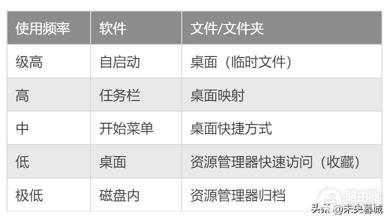 新电脑到手后要设置哪些内容(电脑到手后必做的六个设置)