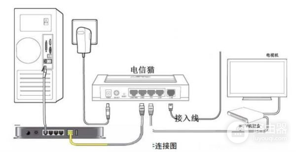 如何实现电信iptv端口连接路由器(电信iptv怎么和无线路由器连接)