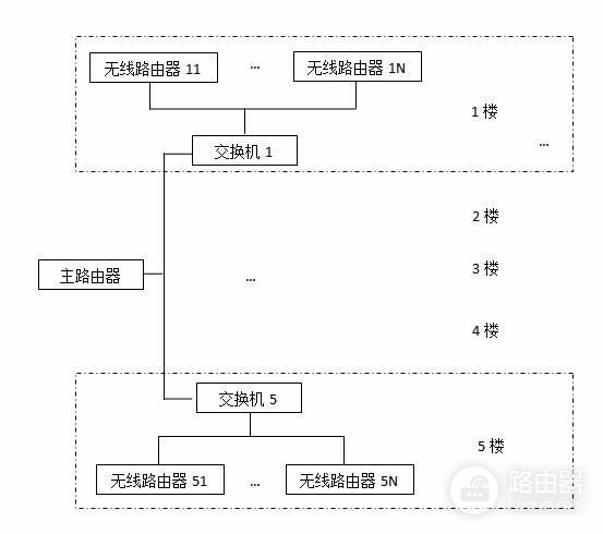 多层楼房路由器如何设置(五层楼如何布置无线路由)