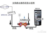 如何连接各路由器(wifi怎么连接路由器)