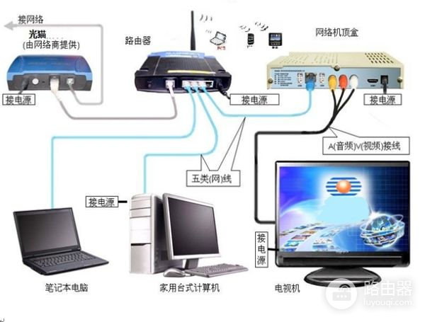 移动网线怎么连接路由器(怎么设置路由器的网线再分路由器)