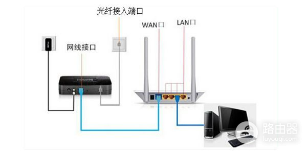 请教联通的家庭网关如何连接无线路由器(联通家庭网关怎么连接无线路由器)