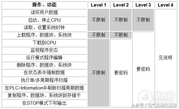 你都应该知道的西门子200各种加密方法(西门子200如何加密)