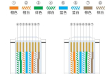RJ45网线的标准线序(网线常见的两种线序标准)