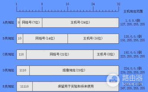 IP地址和子网掩码的计算(IP地址子网掩码的计算)