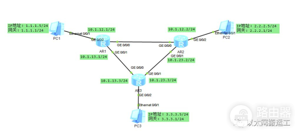 IPv4路由基础配置与静态路由(配置ipv4静态路由和默认路由)