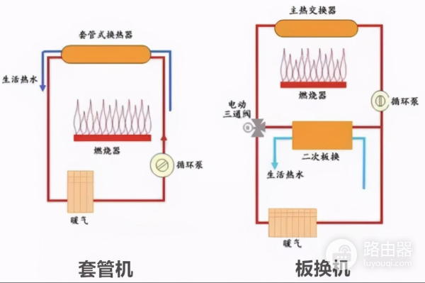 壁挂炉套管机和板换机的区别(壁挂炉套管机和板换机的区别图)