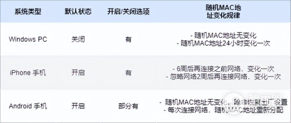 随机硬件地址(使用随机硬件地址)