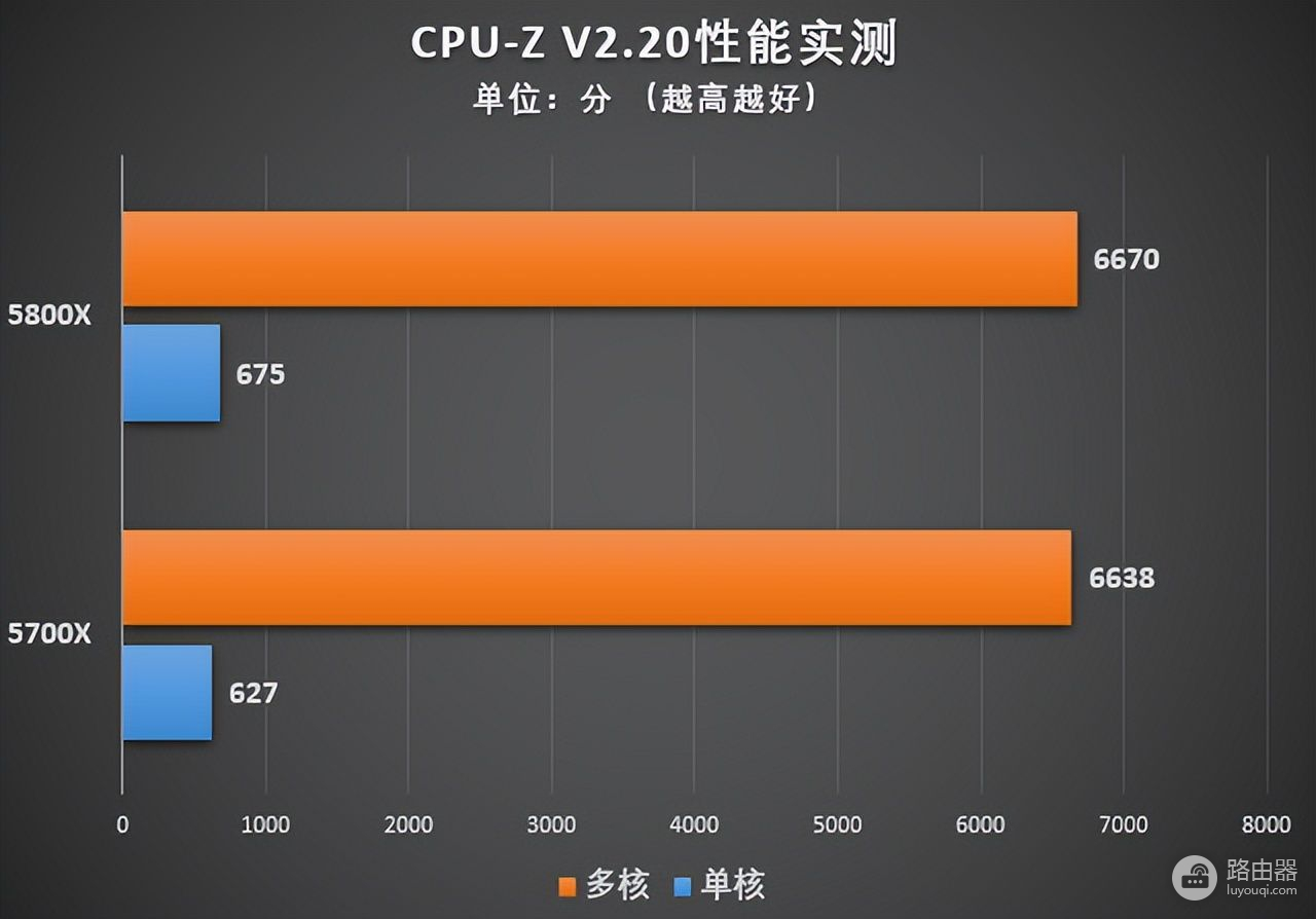 教你一步到位打造高性价比锐龙8核游戏电脑(锐龙八核笔记本)