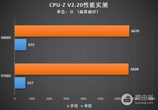 教你一步到位打造高性价比锐龙8核游戏电脑(锐龙八核笔记本)