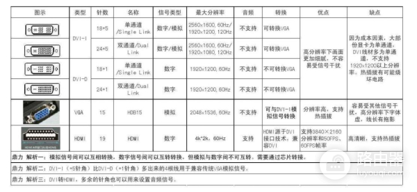 DVI-D和DVI-I转VGA接口误区！