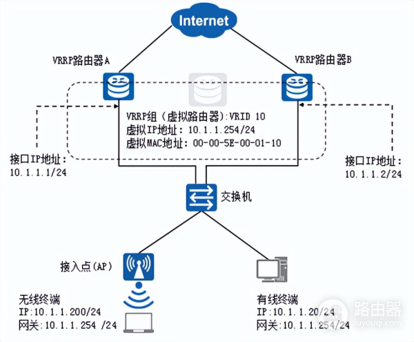 虚拟路由器冗余协议(虚拟路由冗余协议)