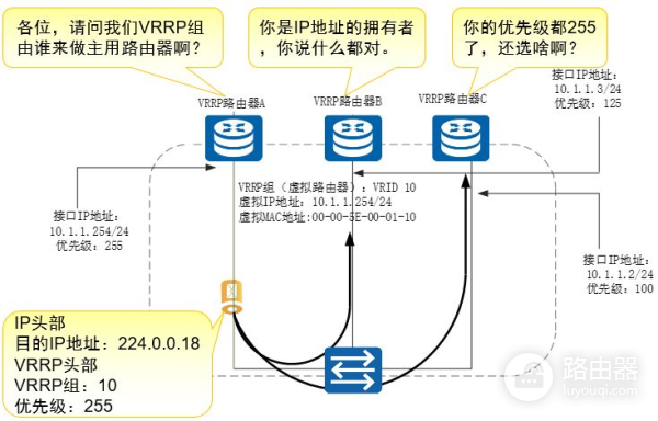 虚拟路由器冗余协议(虚拟路由冗余协议)
