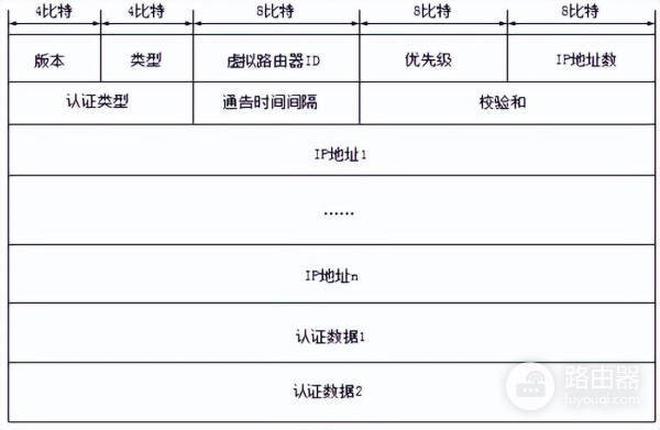 虚拟路由器冗余协议(虚拟路由冗余协议)