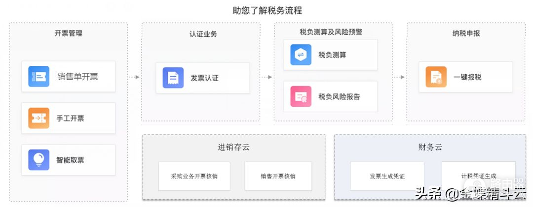 金蝶云·星辰全面支持电子发票(金蝶发票云电子发票下载)