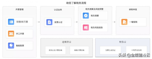 金蝶云·星辰全面支持电子发票(金蝶发票云电子发票下载)