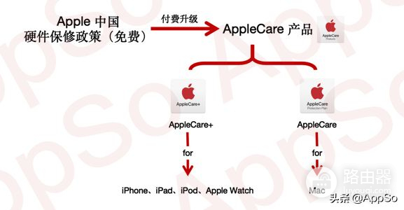 苹果电脑保修套餐升级(苹果电脑保修套餐升级怎么办)
