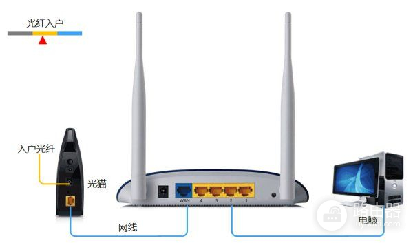 光猫加限速路由器怎么设置(光猫设置路由器怎么设置)