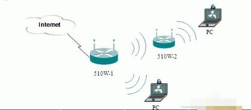 路由器无线桥接时与电脑怎么连线(路由器无线桥接后可否用网线连接电脑)