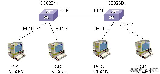 华为vlan具体配置(电脑如何配vlan)