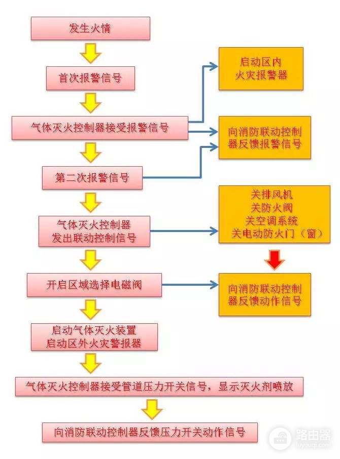 如何设置电脑防火(防排烟如何设置？)