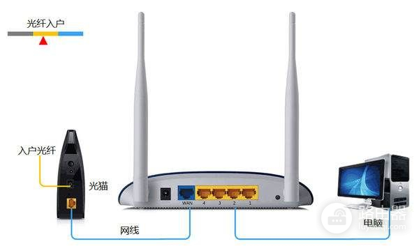 光纤如何连接无线路由器(如何用光纤小白盒连接路由器)